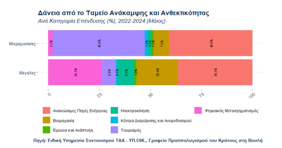 Ταμείο Ανάκαμψης και τα μαθηματικά της κυβέρνησης